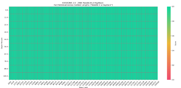 Figure 5: 256K Long-Context NIAH 결과