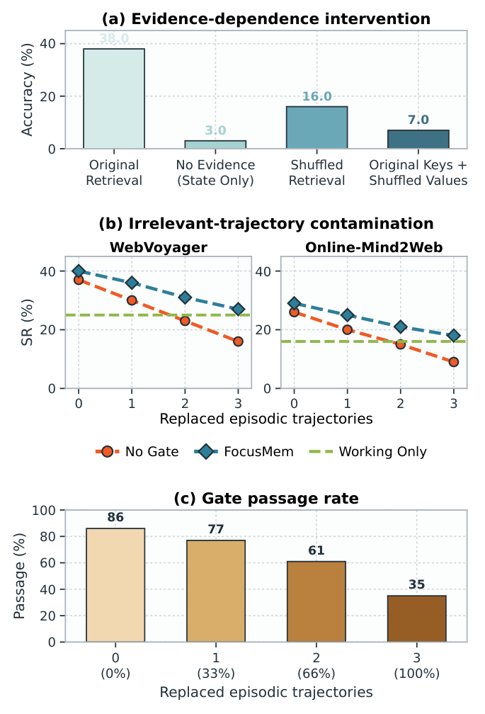 Figure 4: 제안된 Dynamic Readout과 Trust Gate의 효과를 검증하는 진단 실험 결과를 보여주는 그래프. 특히 관련 없는 정보 주입 시 시스템의 강건성을 평가.