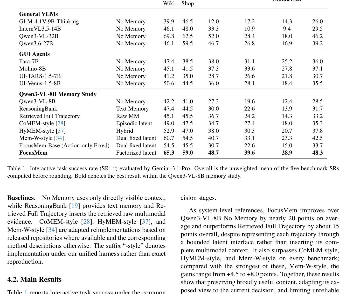 Table 1: 다섯 가지 벤치마크에 대한 FocusMem의 주요 정량적 성능 지표인 SR(Success Rate)을 다른 VLM 및 GUI 에이전트와 비교하여 보여주는 핵심 결과 테이블.