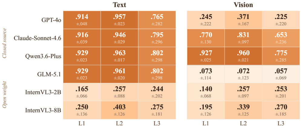 Figure 3: 모델별 F1 스코어