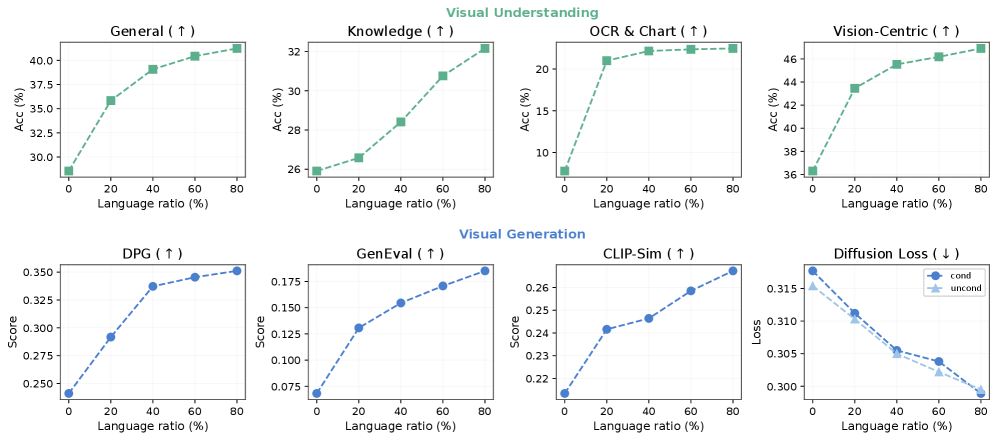 Figure 1: 언어 데이터 스케일링이 시각 이해 및 생성에 미치는 영향