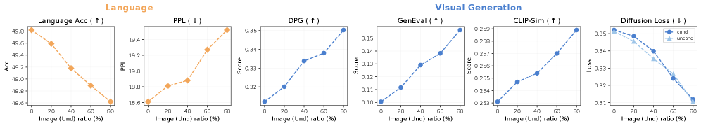 Figure 2: 시각 이해 데이터 스케일링이 시각 생성 및 언어에 미치는 영향
