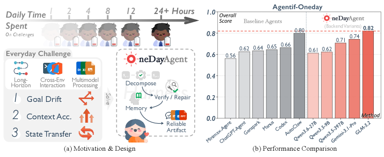 Figure 1: 일상적인 장기 작업 특성 및 OneDayAgent의 성능