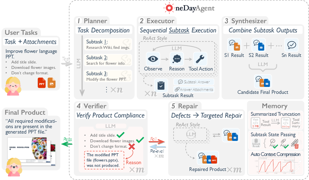 Figure 2: OneDayAgent 개요