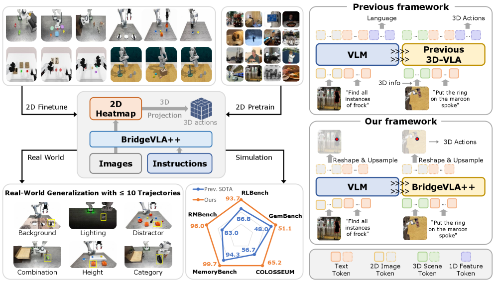 Figure 1: BridgeVLA++ 모델 개요