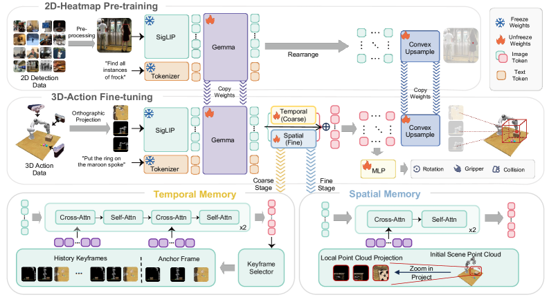 Figure 2: BridgeVLA++ 아키텍처 및 메모리 구조