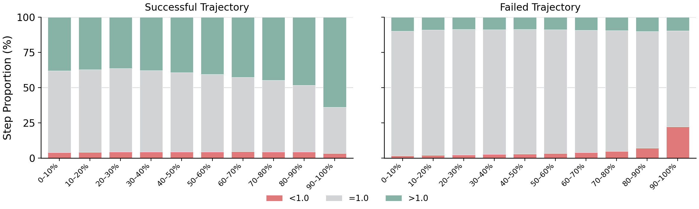 Figure 4: SFT 데이터셋의 스텝 보상 분포