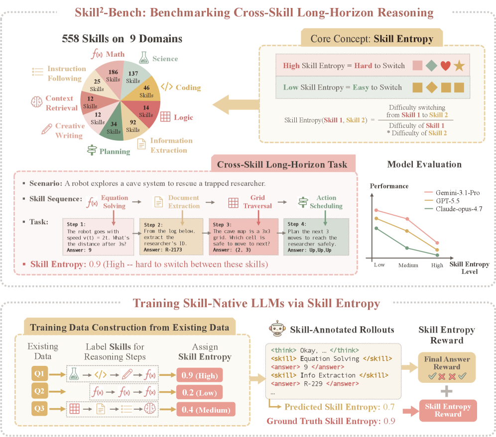 Figure 1: Skill Entropy 개념 및 프레임워크