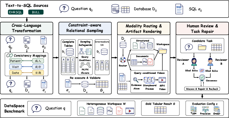Figure 2: DataSpace-Builder 프레임워크
