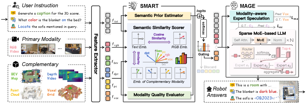 Figure 2: SmartMage 전체 구조