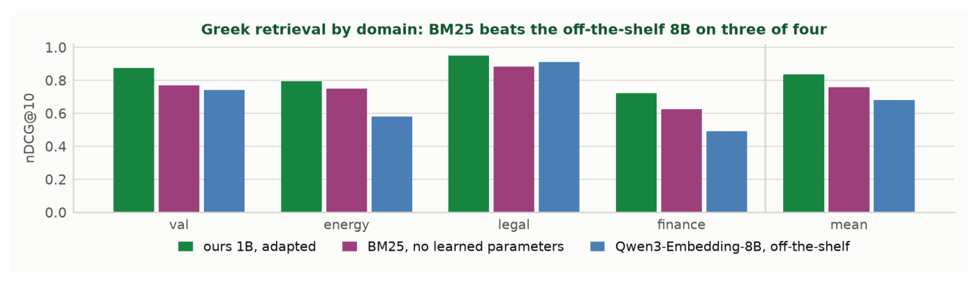 Figure 1: 전문 도메인에서 모델들과 BM25의 성능 비교를 시각화한 핵심 결과 그래프