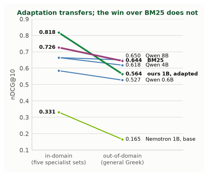 Table 4: Out-of-domain 환경에서 BM25와 제안 방법론의 결합 효과를 보여주는 비교 테이블