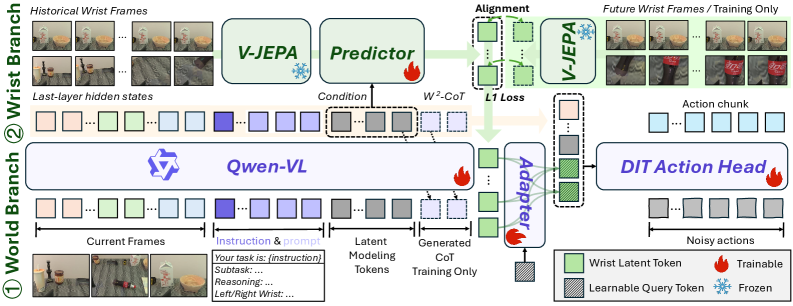 Figure 2: W2-VLA 전체 아키텍처
