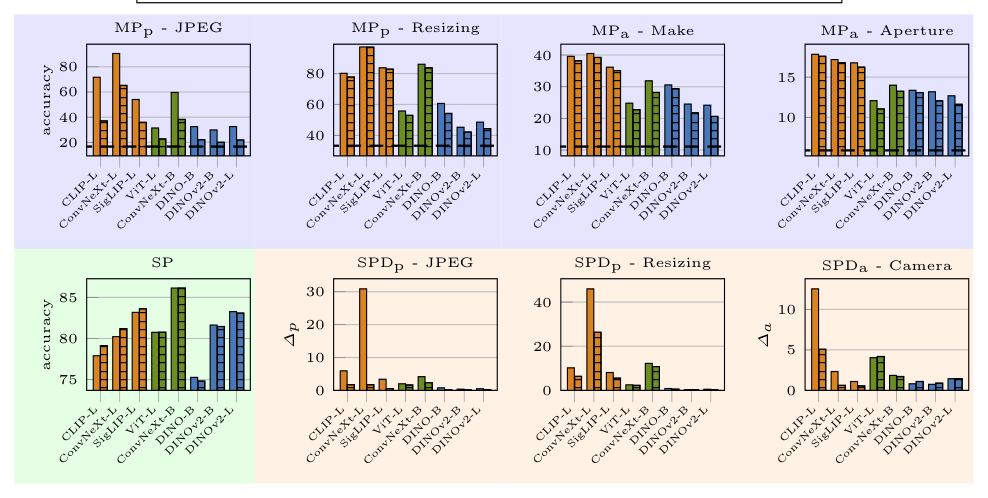 Figure 6: 제안하는 미티게이션 기법의 효과를 다양한 모델 아키텍처별로 비교한 핵심 결과