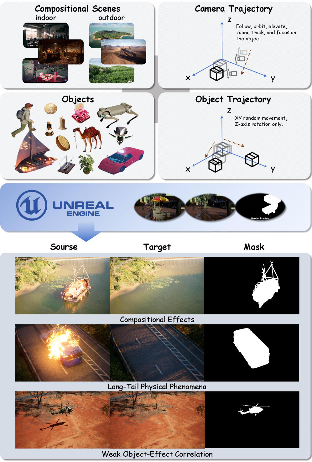Figure 2: EffectWorld 데이터 구성 파이프라인