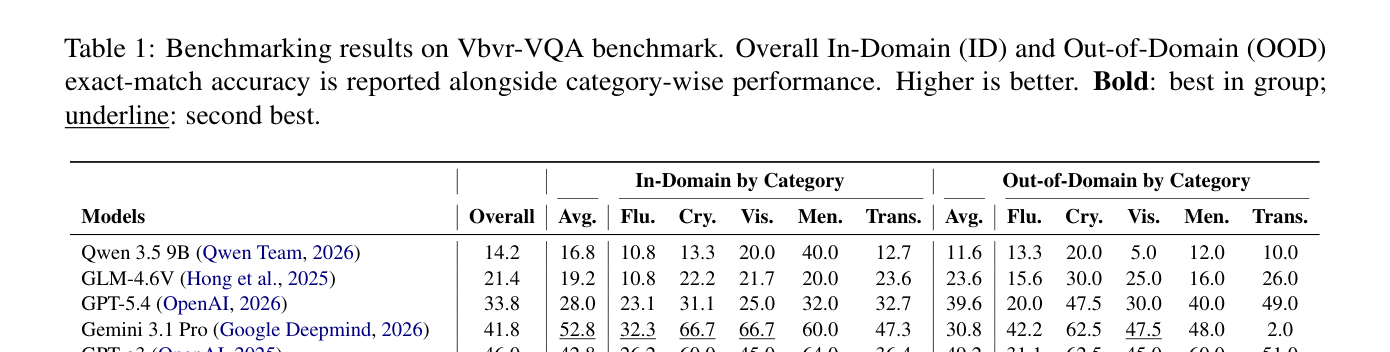 Table 1: 제안된 모델과 다양한 베이스라인 모델 간의 Vbvr-VQA 벤치마크 성능 비교표