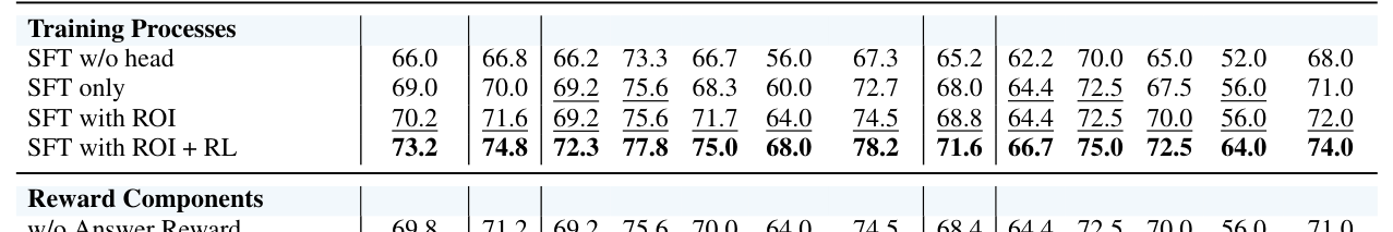 Table 3: 학습 과정 및 보상 함수 컴포넌트의 기여도를 분석한 핵심 어블레이션 연구 결과