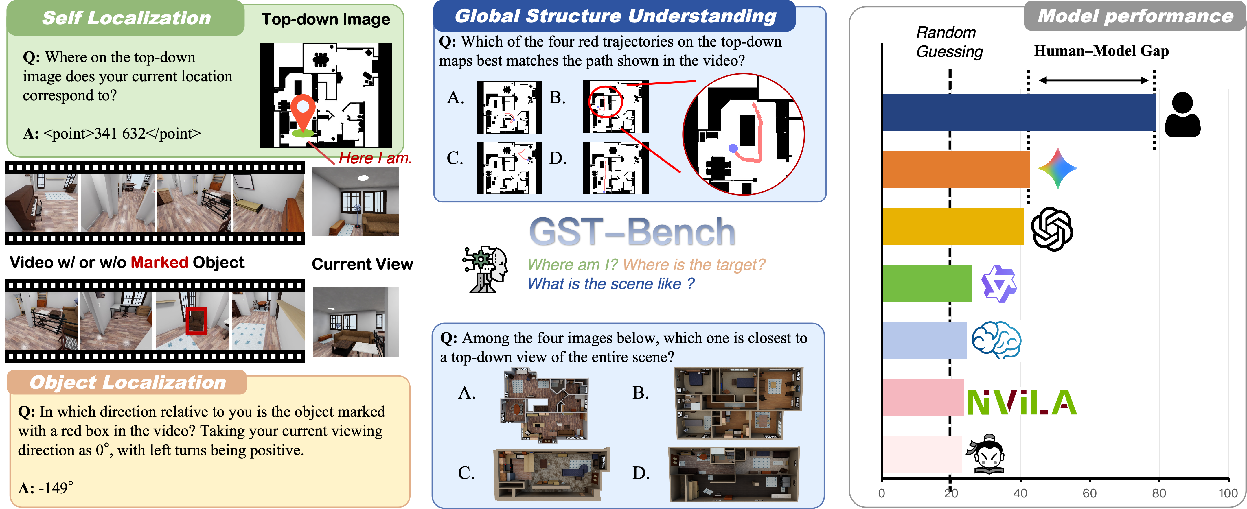 Figure 1: GST-Bench 개요 및 모델 대 인간 성능 비교