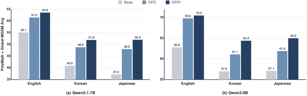 Figure 1: OPD와 OPD^2^ 성능 비교