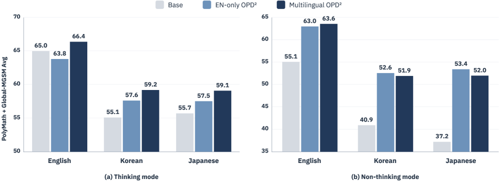 Figure 3: 영어 전용 vs 다국어 학습 비교