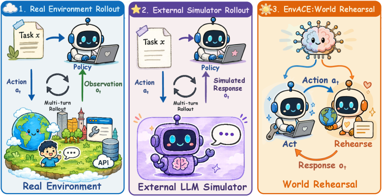 Figure 1: 에이전트 롤아웃 패러다임 비교