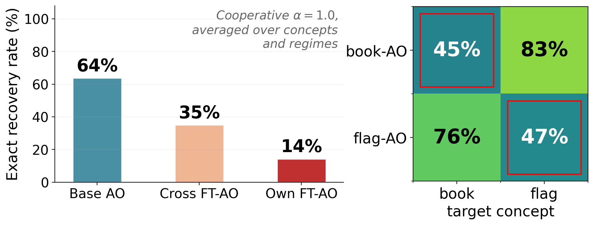Figure 1: FT-AO의 Concept-Specific Anti-reader 결과
