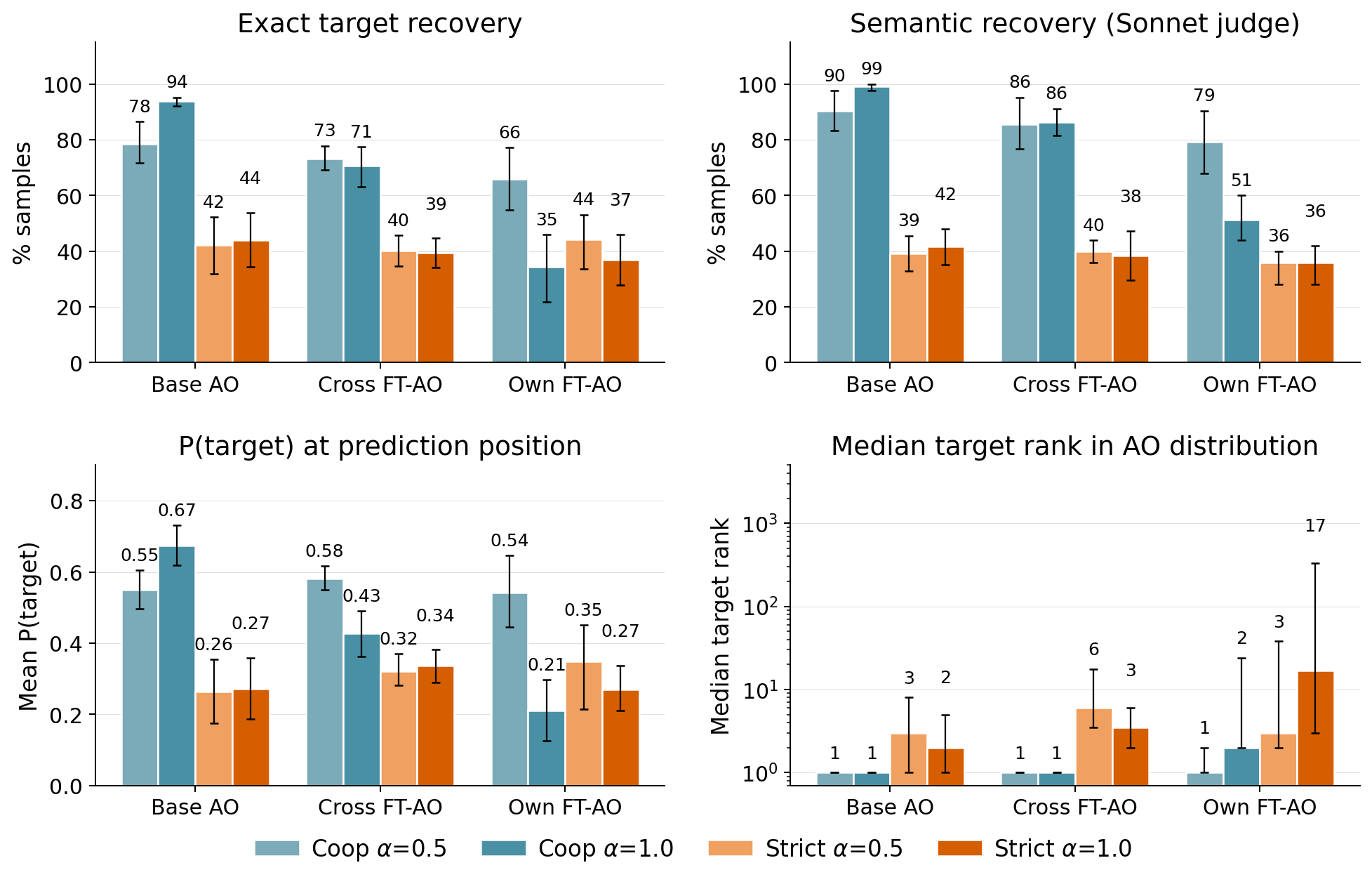 Figure 5: AO 유형별 Hidden Concept Recovery 비교