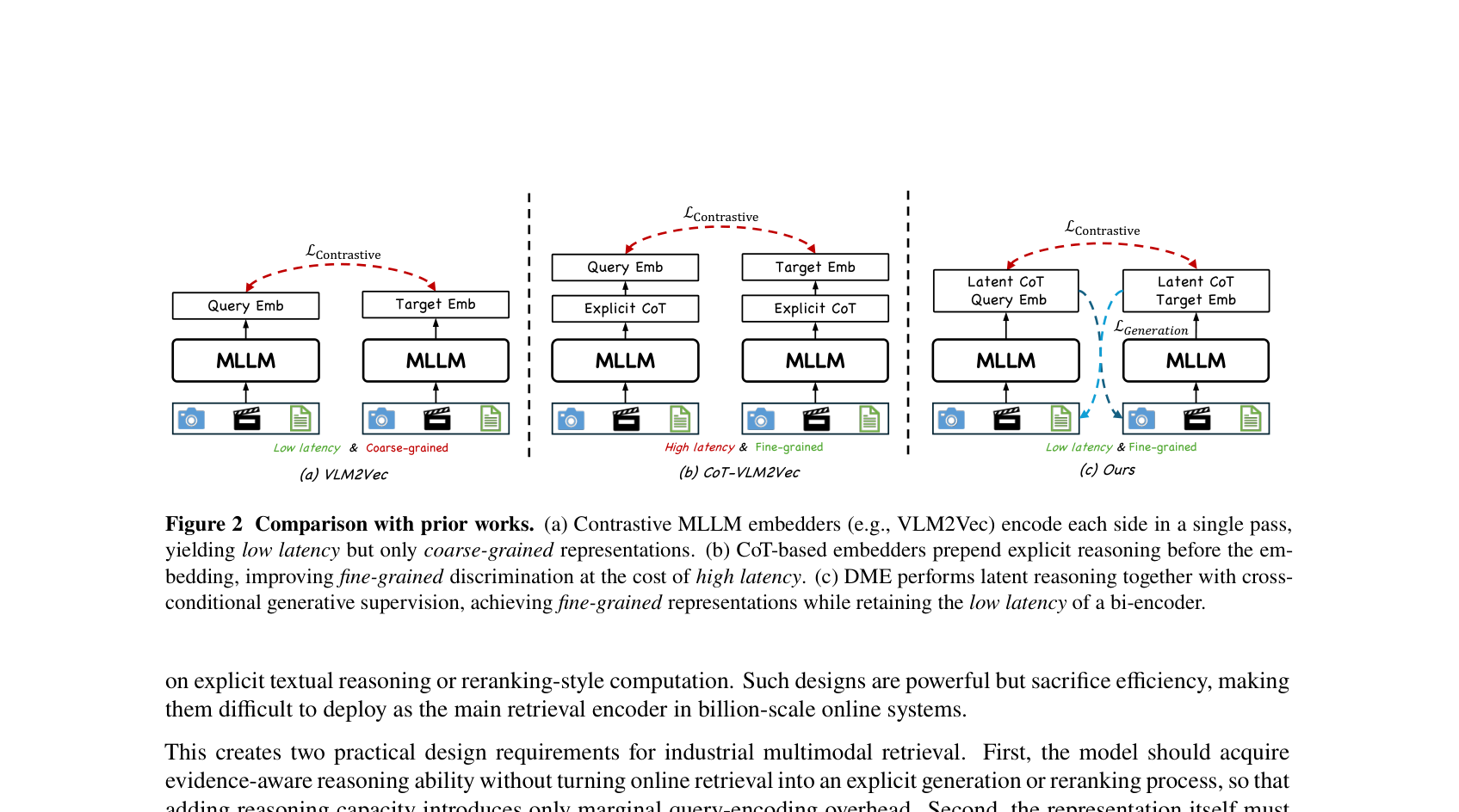 Figure 2: 기존 Contrastive 및 CoT 기반 모델과 제안하는 DME의 구조적 차이를 보여주는 핵심 아키텍처 다이어그램