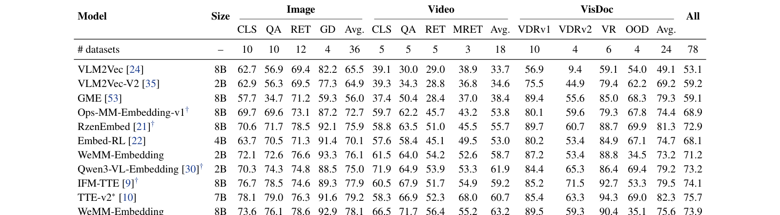 Table 1: 다양한 작업군에서의 성능 비교를 통해 모델의 SOTA 성능을 입증하는 핵심 결과 표
