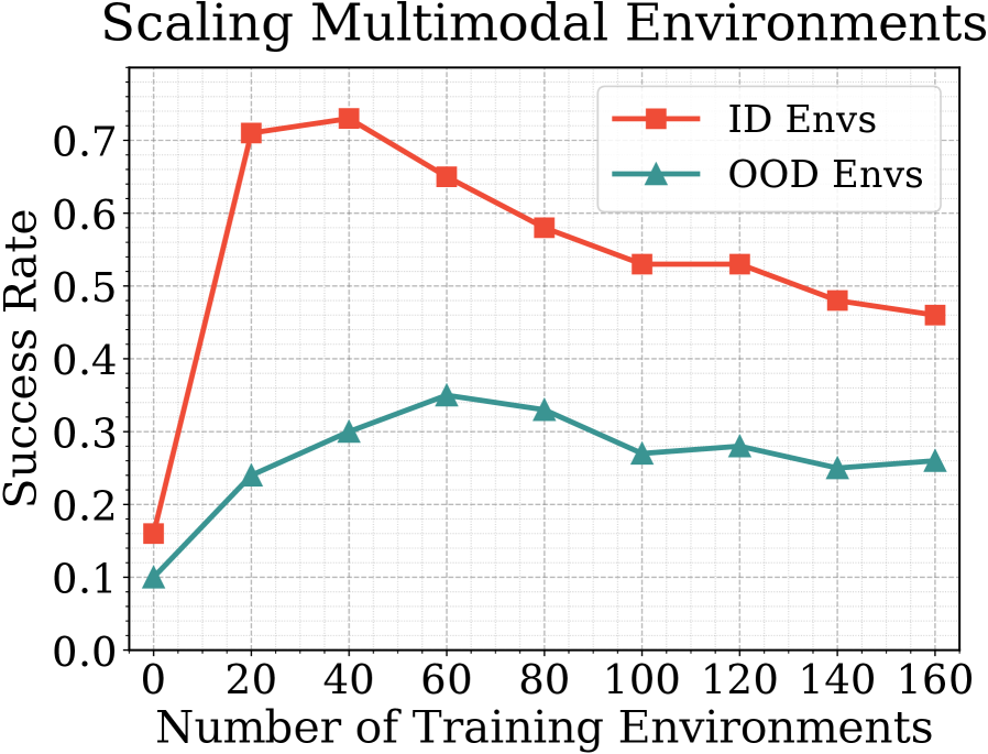 Figure 3: 환경 스케일링 효과 실험