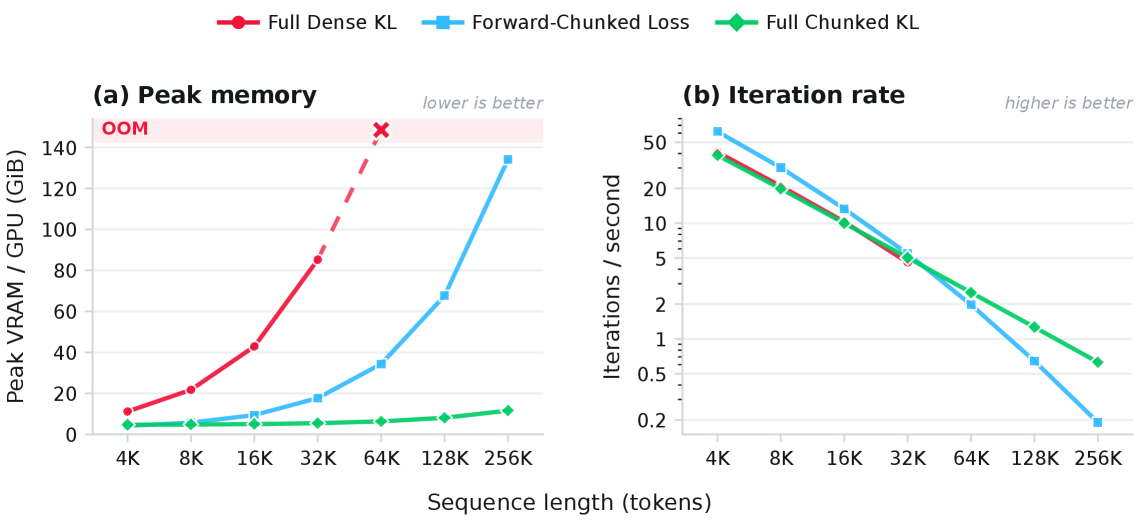 Figure 1: Fused Chunked KL Loss의 메모리 절감 효과
