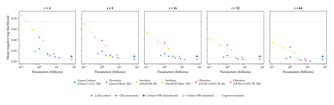 Figure 1: 모델 규모와 어댑터 랭크(r)가 성능(Negative log-likelihood)에 미치는 영향을 비교하여, 작은 모델이 큰 모델의 성능을 재현할 수 있음을 보여주는 핵심 그래프