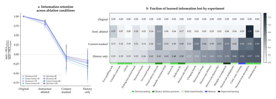 Figure 4: 프롬프트 내 정보 채널을 제거했을 때 성능 저하 정도를 보여주어 shortcut learning 가설을 반박하는 핵심 근거
