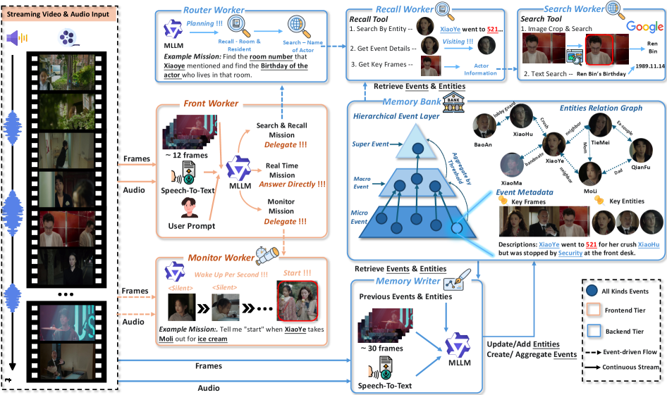 Figure 2: StreamMind 아키텍처 개요