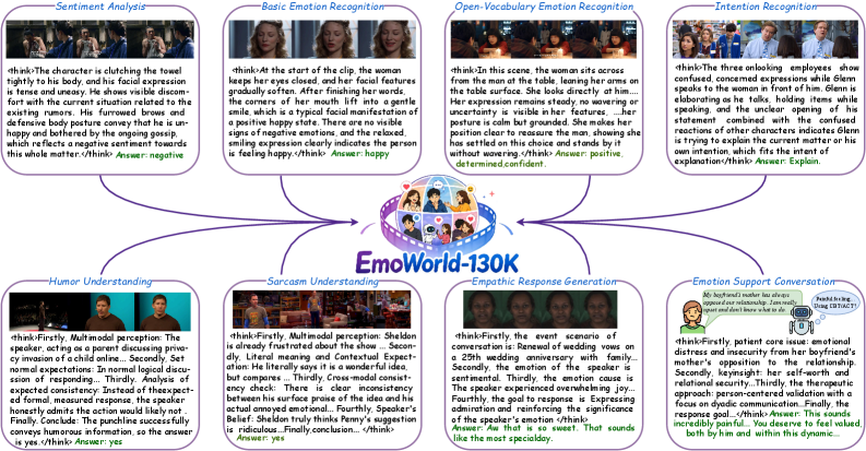 Figure 1: EmoWorld-130K 데이터셋 구성