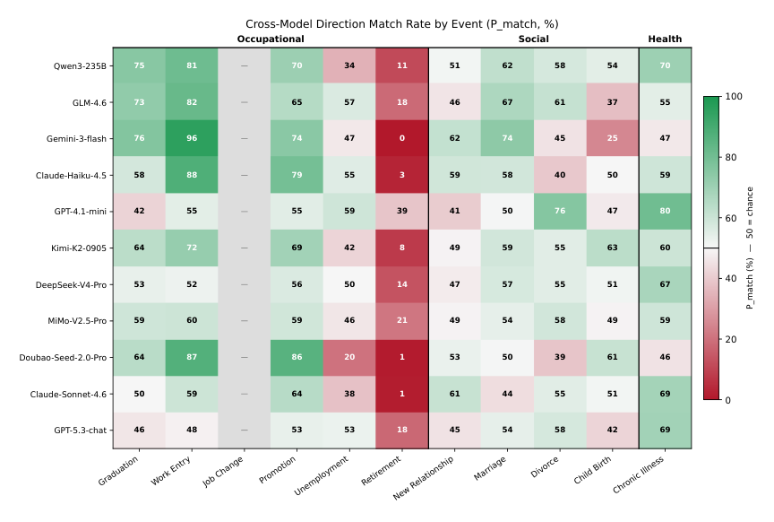 Figure 7: 각 모델별, 이벤트별 성격 변화의 방향성 일치도(P_match)를 시각화한 heatmap