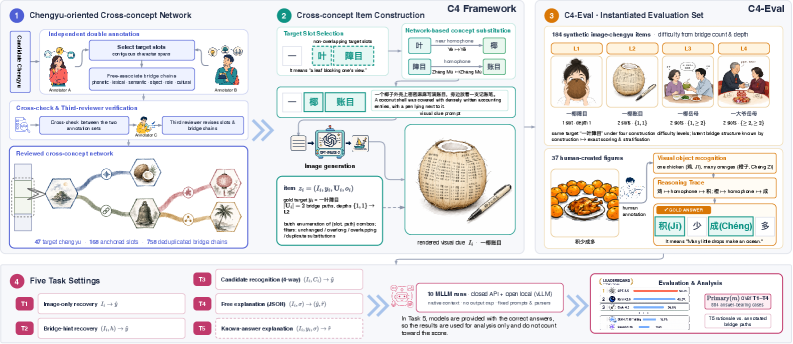 Figure 2: C4 프레임워크 개요