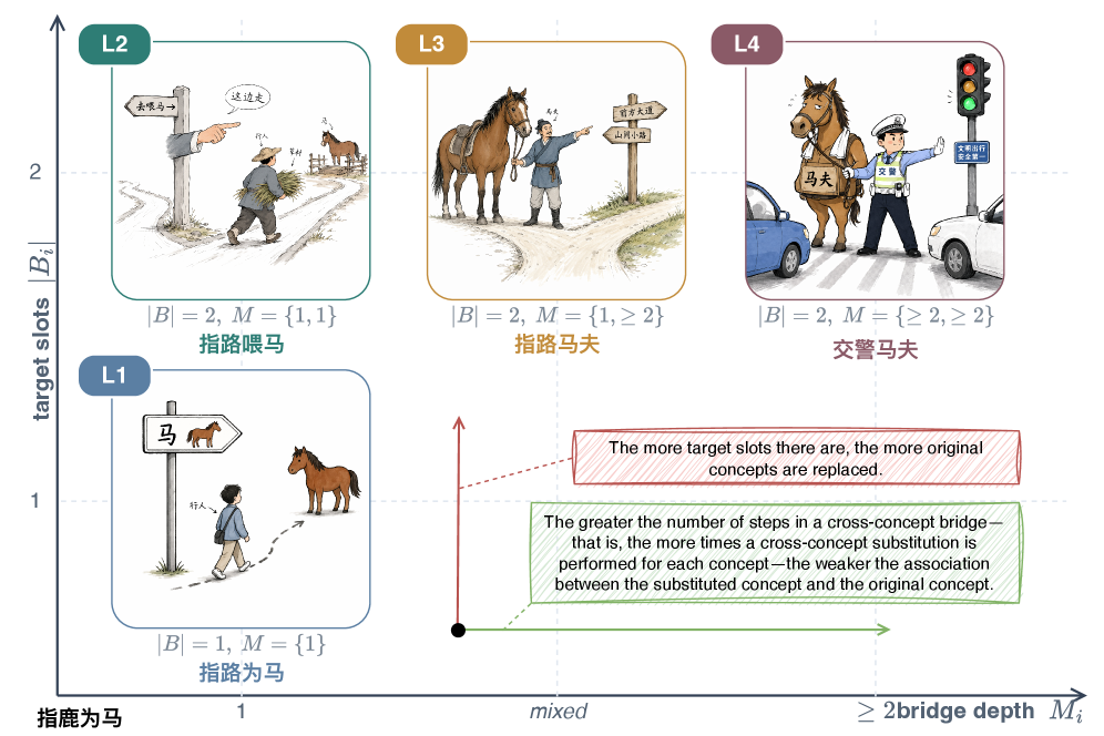 Figure 3: 난이도별 인코딩 원리