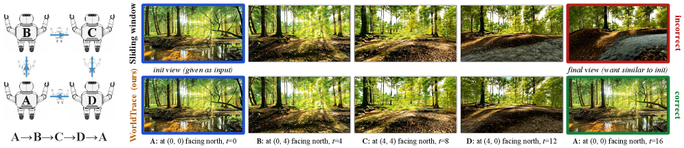 Figure 1: WorldTrace의 시각적 일관성 유지 성능