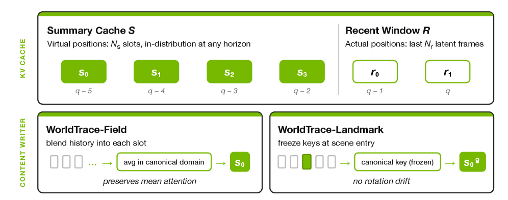 Figure 2: WorldTrace 전체 아키텍처