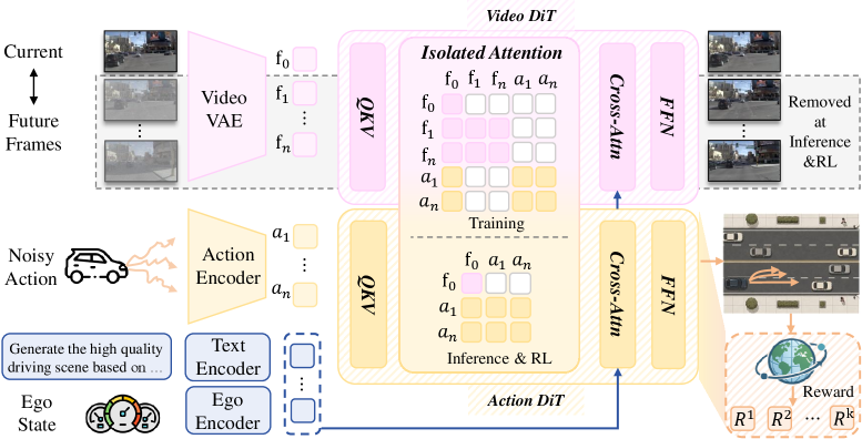 Figure 2: SimWAM 모델 전체 아키텍처