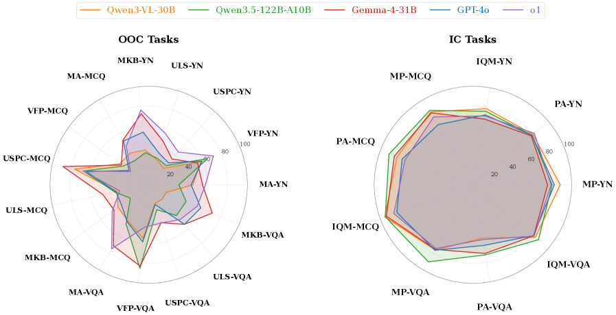 Figure 3: MMOOC 벤치마크의 계층적 구성