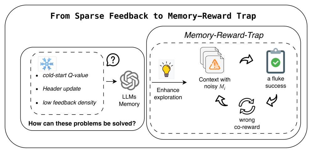Figure 1: Memory-Reward Trap 발생 기전