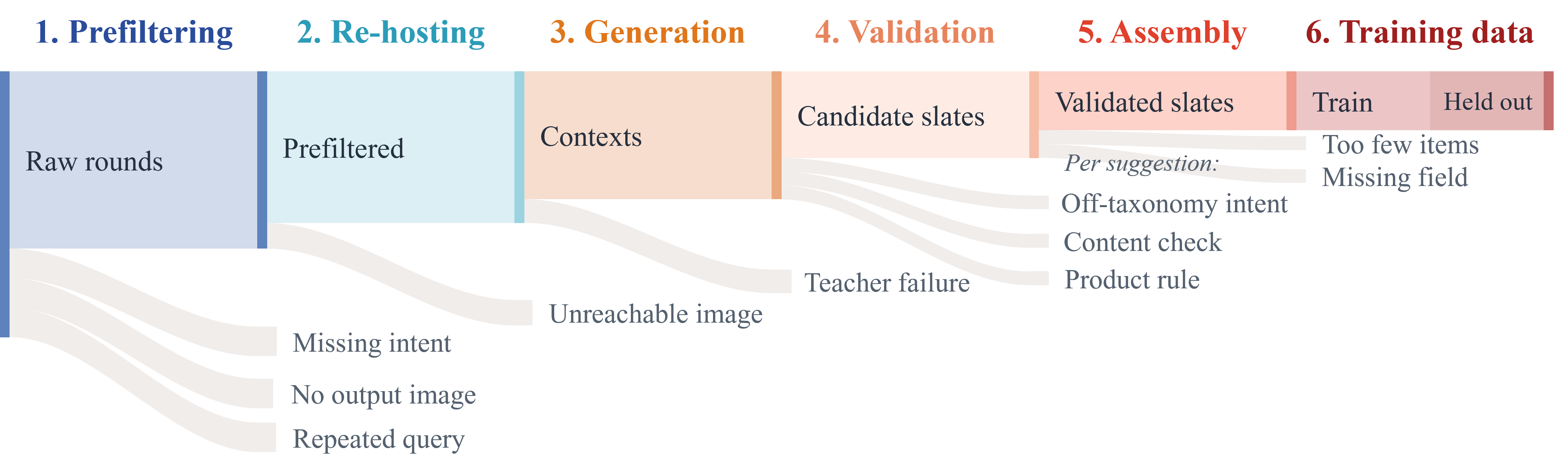 Figure 3: SFT 데이터 구성 파이프라인