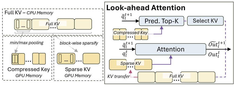 Figure 7: Look-ahead Attention 작동 원리