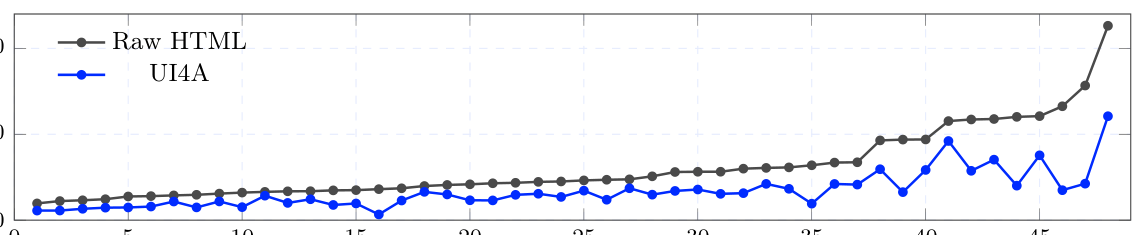 Figure 11: 기존 방식 대비 UI4A 모델의 토큰 효율성을 보여주는 정량적 분석 그래프