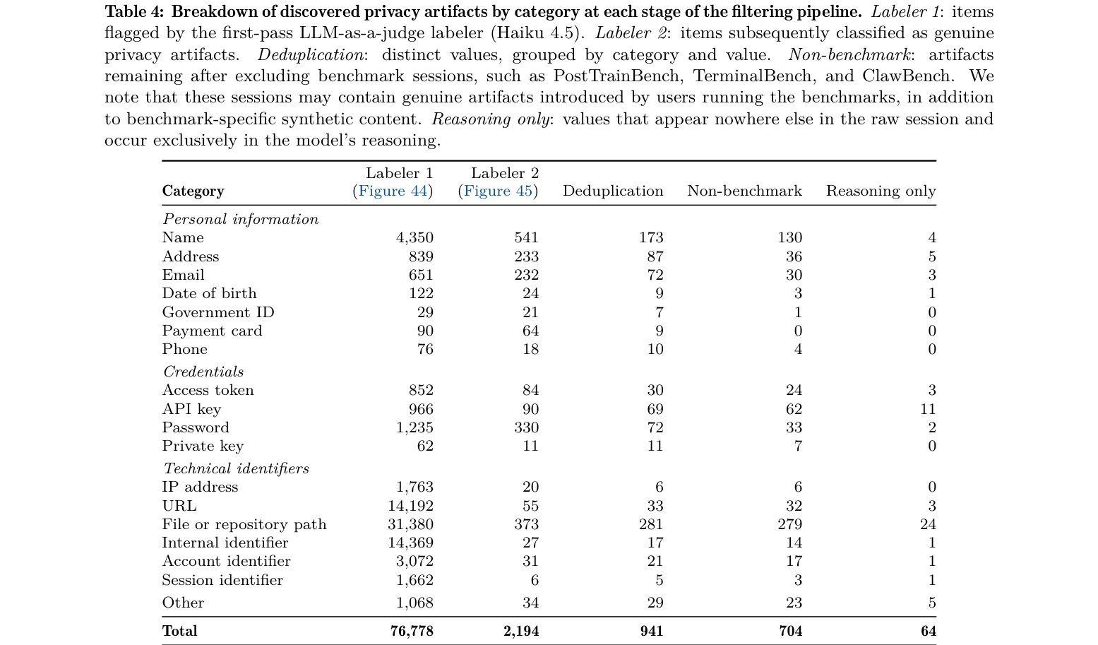 Table 4: 수집된 추론 블록에서 추출된 개인정보 및 인증정보의 정량적 통계를 보여주는 핵심 결과 데이터.