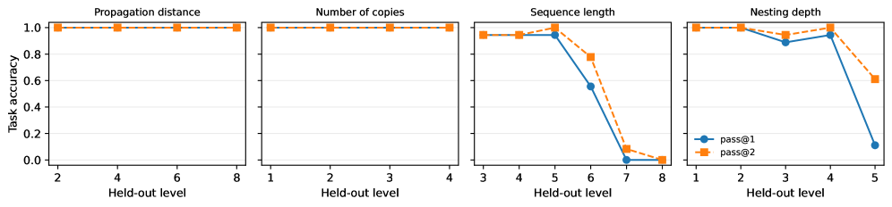 Figure 5: 범위별 일반화 성능 곡선