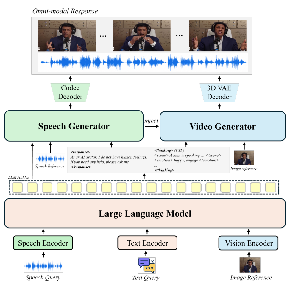 Figure 1: 전체 프레임워크의 흐름과 VTP 및 speech/video 생성 과정을 보여주는 핵심 아키텍처