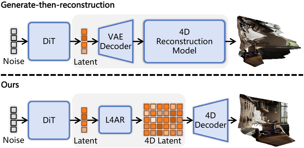 Figure 1: 비디오-to-4D 인터페이스 비교
